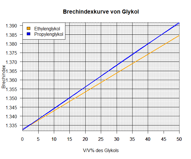 Abbildung 1: Brechindexkurve in Anhängigkeit der Konzentration von Ethylenglykol (orange) und Propylenglykol (blau)